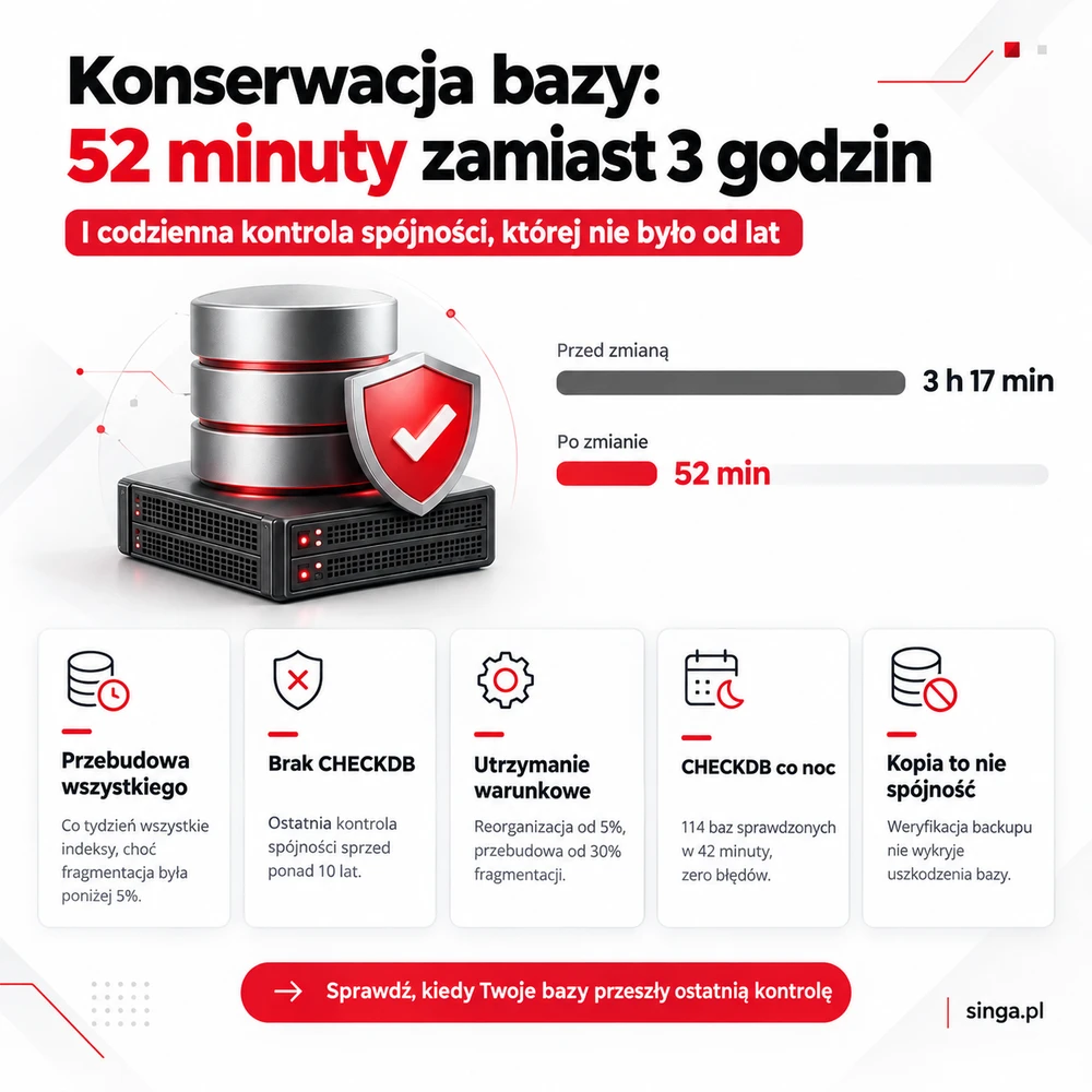 Infografika: konserwacja bazy SQL Server skrócona z 3 godzin 17 minut do 52 minut, z codzienną kontrolą CHECKDB