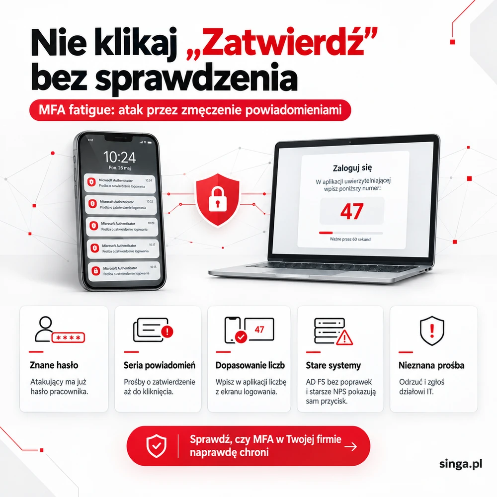 Infografika: MFA fatigue – seria powiadomień Microsoft Authenticator i ekran logowania z number matching