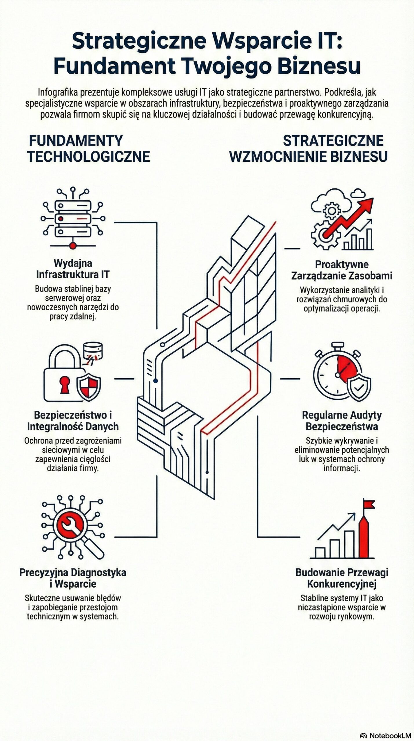 Wsparcie IT dla rozwoju biznesu